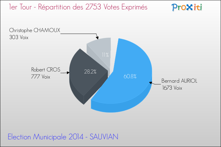 Répartition des votes exprimés au 1er Tour des Elections Municipales 2014 de la commune de SAUVIAN Elections Municipales 2014 - Répartition des votes exprimés au 1er Tour pour la commune de SAUVIAN