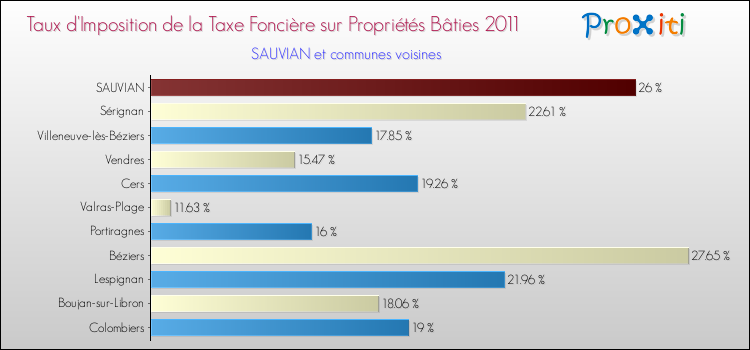 Taux d'imposition de la taxe foncière sur le bati 2011 pour SAUVIAN et les communes proches Comparaison des taux d'imposition de la taxe foncière sur le bati 2011 pour SAUVIAN et les communes voisines