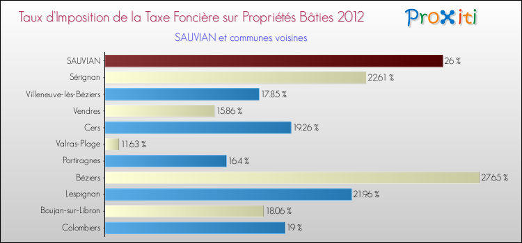 Taux d'imposition de la taxe foncière sur le bati 2012 pour SAUVIAN et les communes proches Comparaison des taux d'imposition de la taxe foncière sur le bati 2012 pour SAUVIAN et les communes voisines