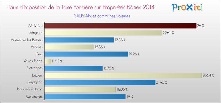 Taux d'imposition de la taxe foncière sur le bati 2014 pour SAUVIAN et les communes proches Comparaison des taux d'imposition de la taxe foncière sur le bati 2014 pour SAUVIAN et les communes voisines
