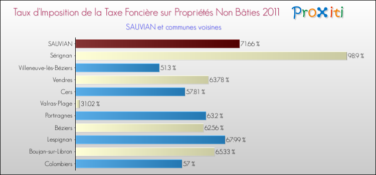 Taux d'imposition de la taxe foncière sur les immeubles et terrains non batis 2011 pour SAUVIAN et les communes proches Comparaison des taux d'imposition de la taxe foncière sur les immeubles et terrains non batis 2011 pour SAUVIAN et les communes voisines