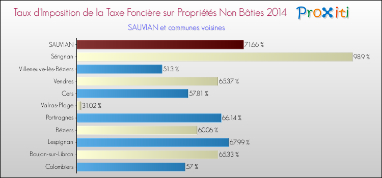 Taux d'imposition de la taxe foncière sur les immeubles et terrains non batis 2014 pour SAUVIAN et les communes proches Comparaison des taux d'imposition de la taxe foncière sur les immeubles et terrains non batis 2014 pour SAUVIAN et les communes voisines