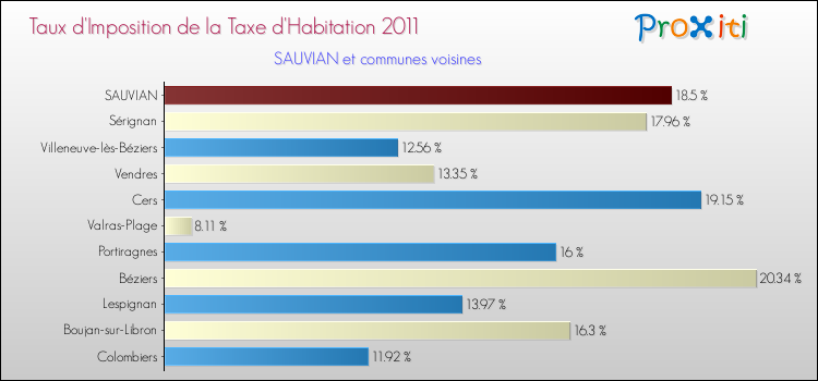 Taux d'imposition de la taxe d'habitation 2011 pour SAUVIAN et les communes proches Comparaison des taux d'imposition de la taxe d'habitation 2011 pour SAUVIAN et les communes voisines