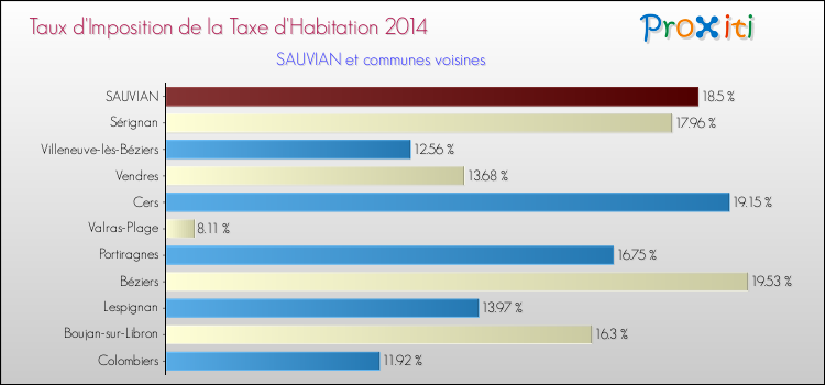 Taux d'imposition de la taxe d'habitation 2014 pour SAUVIAN et les communes proches Comparaison des taux d'imposition de la taxe d'habitation 2014 pour SAUVIAN et les communes voisines