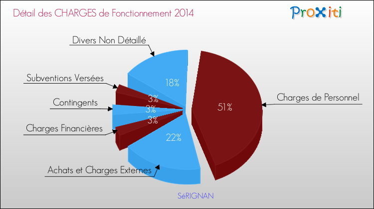 Décomposition des Charges de Fonctionnement 2014 de la commune de SéRIGNAN Charges de Fonctionnement 2014 pour la commune de SéRIGNAN