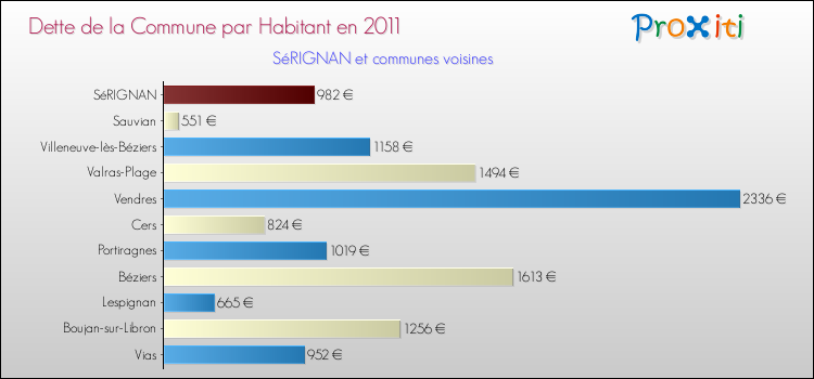 Dette par habitant de la commune en 2011 pour SéRIGNAN et les communes proches Comparaison de la dette par habitant de la commune en 2011 pour SéRIGNAN et les communes voisines