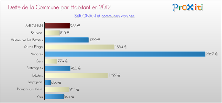 Dette par habitant de la commune en 2012 pour SéRIGNAN et les communes proches Comparaison de la dette par habitant de la commune en 2012 pour SéRIGNAN et les communes voisines