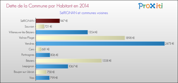 Dette par habitant de la commune en 2014 pour SéRIGNAN et les communes proches Comparaison de la dette par habitant de la commune en 2014 pour SéRIGNAN et les communes voisines