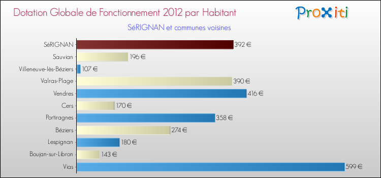 Montant des dotations globales de fonctionnement DGF par Habitant pour SéRIGNAN et les communes proches Comparaison des des dotations globales de fonctionnement DGF par habitant pour SéRIGNAN et les communes voisines