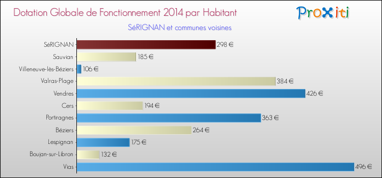 Montant des dotations globales de fonctionnement DGF par Habitant pour SéRIGNAN et les communes proches en 2014. Comparaison des des dotations globales de fonctionnement DGF par habitant pour SéRIGNAN et les communes voisines en 2014.