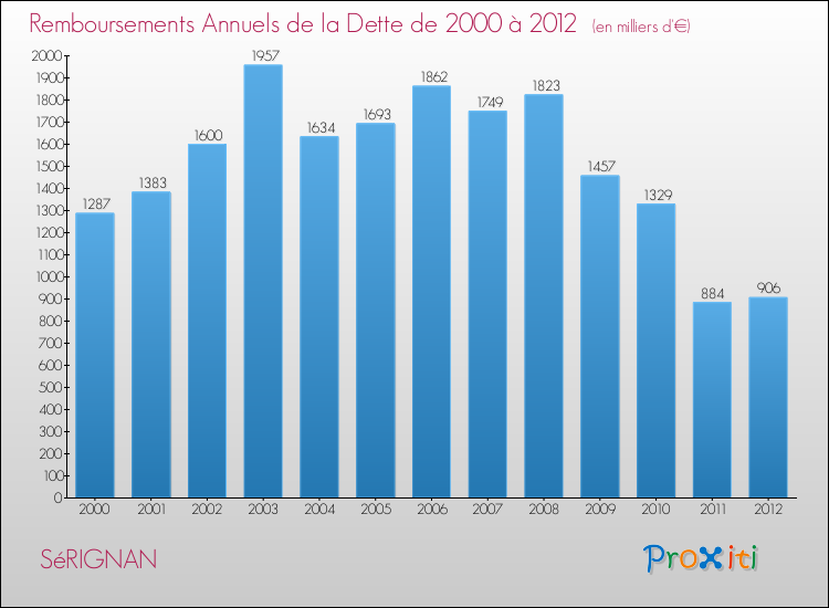 Evolution de l'annuité de la dette pour la commune de SéRIGNAN de 2000 à 2012 Annuités de la dette pour SéRIGNAN de 2000 à 2012