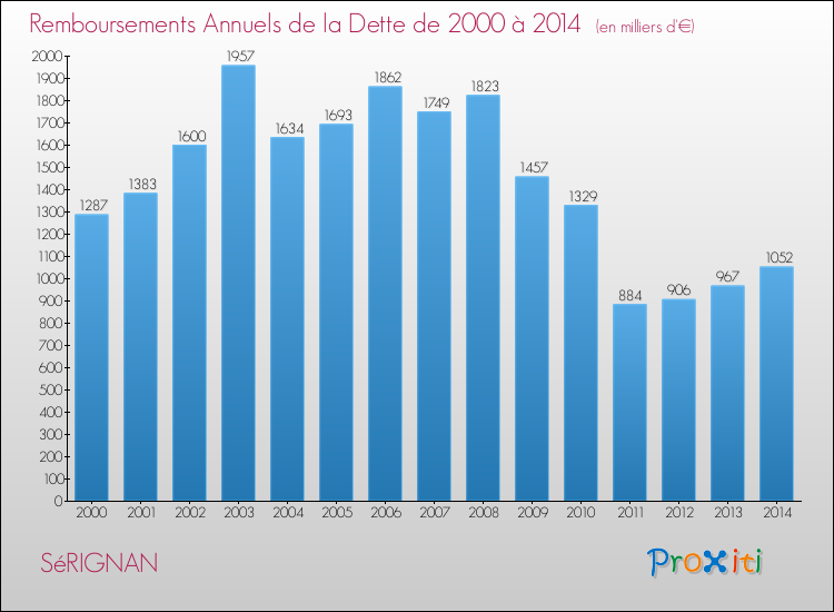 Evolution de l'annuité de la dette pour la commune de SéRIGNAN de 2000 à 2014 Annuités de la dette pour SéRIGNAN de 2000 à 2014