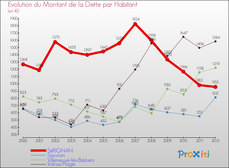 Evolution de la dette par habitant pour la commune de SéRIGNAN et les communes proches de 2000 à 2012 Comparaison de la dette par habitant pour SéRIGNAN et les communes voisines de 2000 à 2012