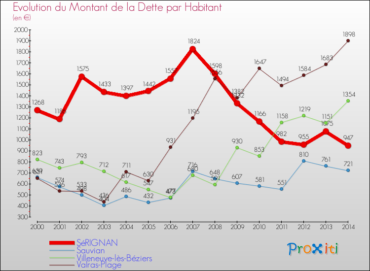 Evolution de la dette par habitant pour la commune de SéRIGNAN et les communes proches de 2000 à 2014 Comparaison de la dette par habitant pour SéRIGNAN et les communes voisines de 2000 à 2014