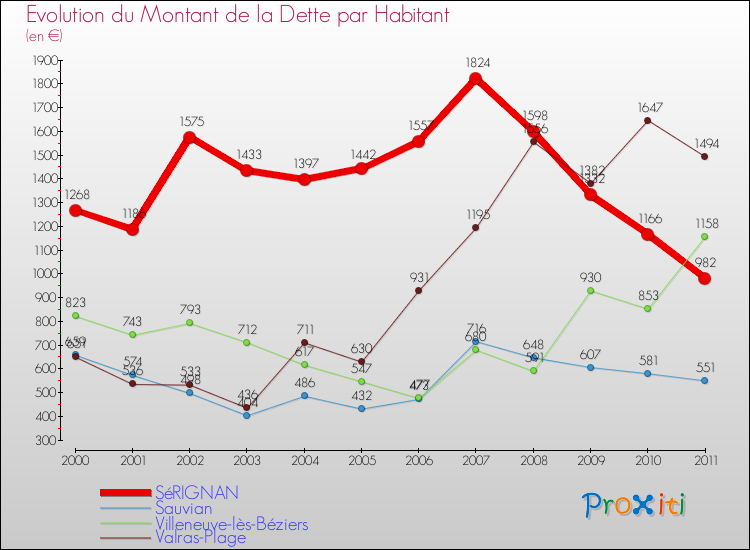 Evolution de la dette par habitant pour la commune de SéRIGNAN et les communes proches Comparaison de la dette par habitant pour SéRIGNAN et les communes voisines