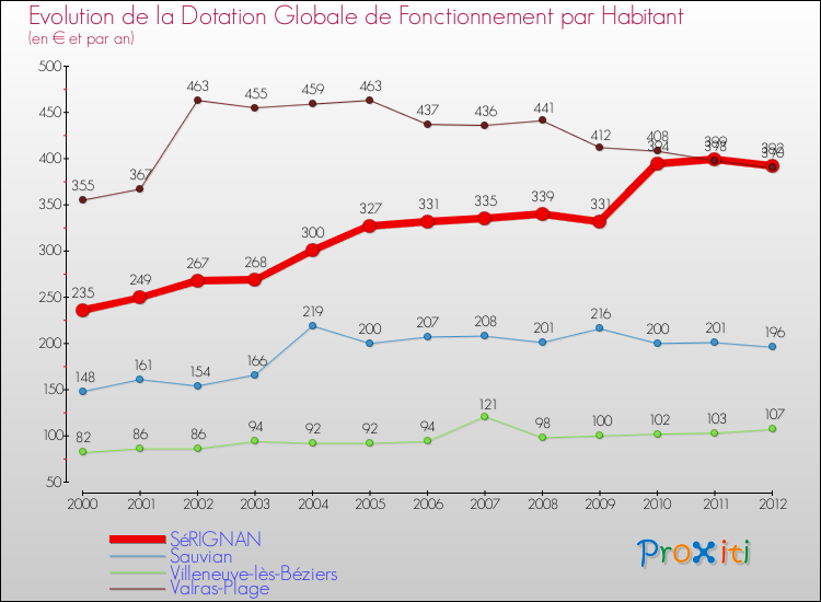 Evolution et montant de la dotation globale de fonctionnement par Habitant pour SéRIGNAN et les communes proches Comparaison des dotations globales de fonctionnement par habitant pour SéRIGNAN et les communes voisines