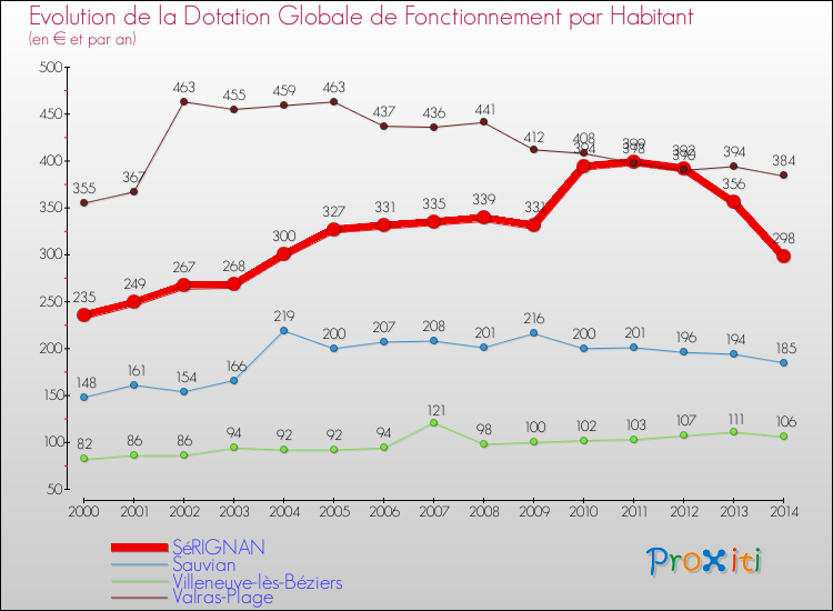 Evolution et montant de la dotation globale de fonctionnement par Habitant pour SéRIGNAN et les communes proches de 2000 à 2014. Comparaison des dotations globales de fonctionnement par habitant pour SéRIGNAN et les communes voisines de 2000 à 2014.