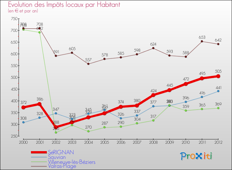 Evolution et montant des impôts locaux par Habitant pour SéRIGNAN et les communes proches Comparaison des impôts locaux par habitant pour SéRIGNAN et les communes voisines