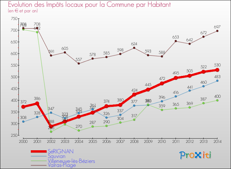 Evolution et montant des impôts locaux par Habitant pour SéRIGNAN et les communes proches de 2000 à 2014 Comparaison des impôts locaux par habitant pour SéRIGNAN et les communes voisines de 2000 à 2014