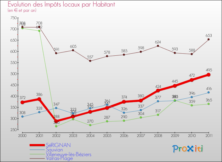 Evolution et montant des impôts locaux par Habitant pour SéRIGNAN et les communes proches Comparaison des impôts locaux par habitant pour SéRIGNAN et les communes voisines