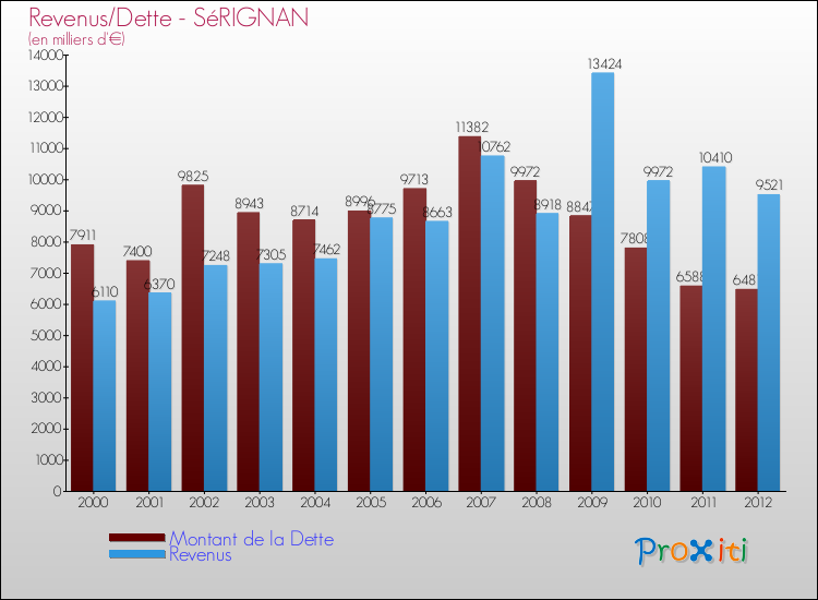 Evolution comparée de la dette et des revenus pour la commune de SéRIGNAN de 2000 à 2012 Comparaison de la dette et des revenus pour SéRIGNAN de 2000 à 2012
