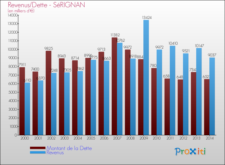Evolution comparée de la dette et des revenus pour la commune de SéRIGNAN de 2000 à 2014 Comparaison de la dette et des revenus pour SéRIGNAN de 2000 à 2014