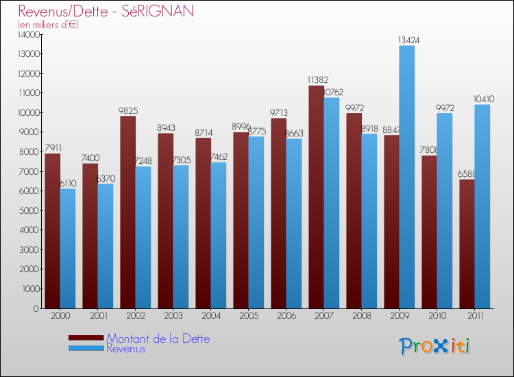 Evolution comparée de la dette et des revenus pour la commune de SéRIGNAN de 2000 à 2011 Comparaison de la dette et des revenus pour SéRIGNAN de 2000 à 2011