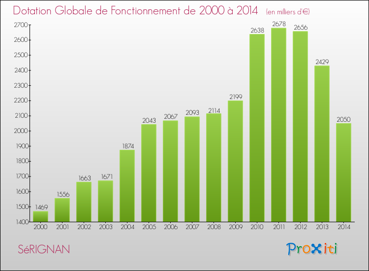 Evolution du montant de la Dotation Globale de Fonctionnement pour la commune de SéRIGNAN de 2000 à 2014 Evolution du montant de la Dotation Globale de Fonctionnement pour SéRIGNAN de 2000 à 2014