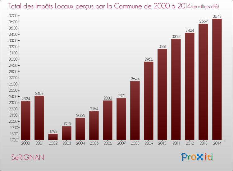 Evolution des Impôts Locaux pour la commune de SéRIGNAN de 2000 à 2014 Evolution des Impôts Locaux pour SéRIGNAN de 2000 à 2014