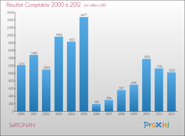 Evolution du résultat comptable pour la commune de SéRIGNAN de 2000 à 2012 Evolution du résultat comptable pour SéRIGNAN de 2000 à 2012