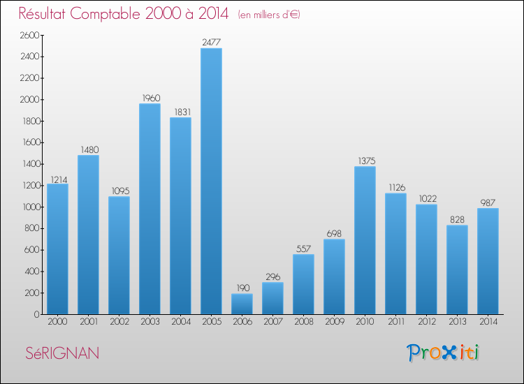 Evolution du résultat comptable pour la commune de SéRIGNAN de 2000 à 2014 Evolution du résultat comptable pour SéRIGNAN de 2000 à 2014
