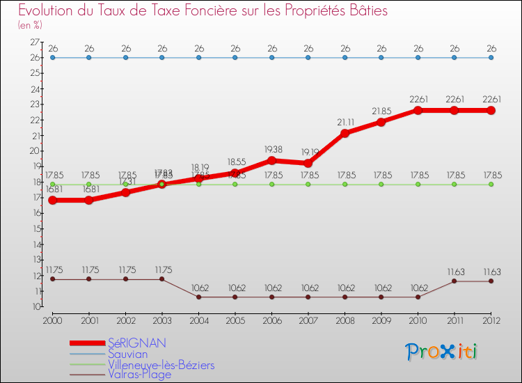 Evolution du taux de la taxe foncière sur le bati pour SéRIGNAN et les communes proches de 2000 à 2012 Comparaison des taux de taxe foncière sur le bati pour SéRIGNAN et les communes voisines de 2000 à 2012