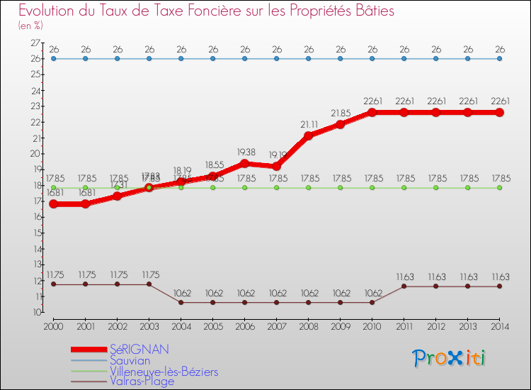 Evolution du taux de la taxe foncière sur le bati pour SéRIGNAN et les communes proches de 2000 à 2014 Comparaison des taux de taxe foncière sur le bati pour SéRIGNAN et les communes voisines de 2000 à 2014