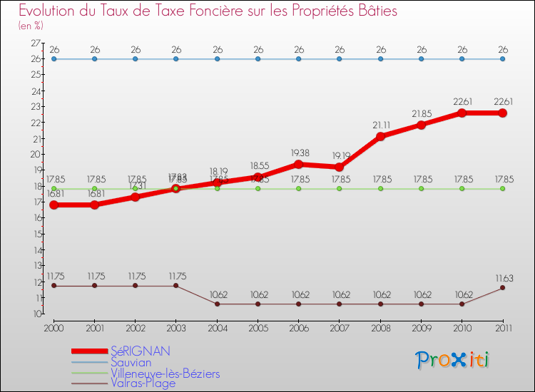 Evolution du taux de la taxe foncière sur le bati pour SéRIGNAN et les communes proches Comparaison des taux de taxe foncière sur le bati pour SéRIGNAN et les communes voisines