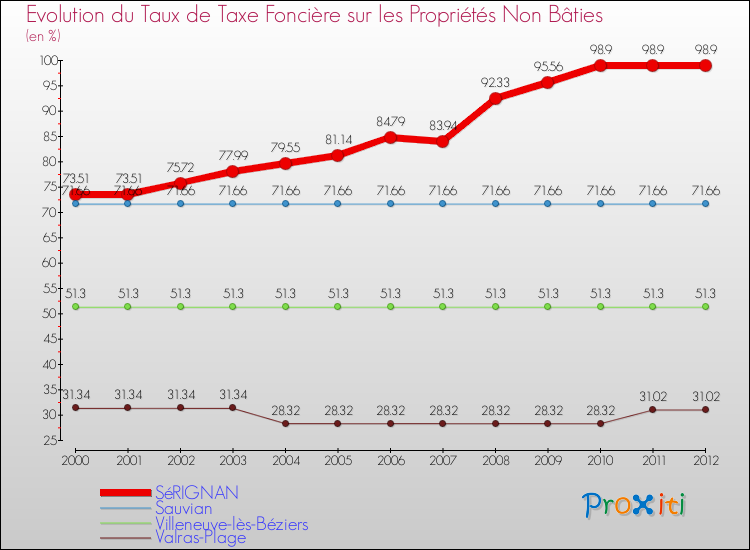 Evolution du taux de la taxe foncière sur les immeubles et terrains non batis pour SéRIGNAN et les communes proches de 2000 à 2012 Comparaison des taux de la taxe foncière sur les immeubles et terrains non batis pour SéRIGNAN et les communes voisines de 2000 à 2012