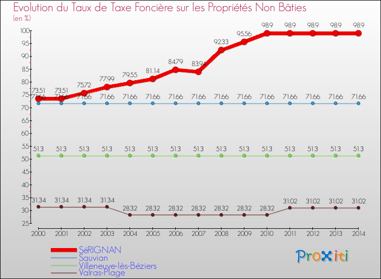 Evolution du taux de la taxe foncière sur les immeubles et terrains non batis pour SéRIGNAN et les communes proches de 2000 à 2014 Comparaison des taux de la taxe foncière sur les immeubles et terrains non batis pour SéRIGNAN et les communes voisines de 2000 à 2014