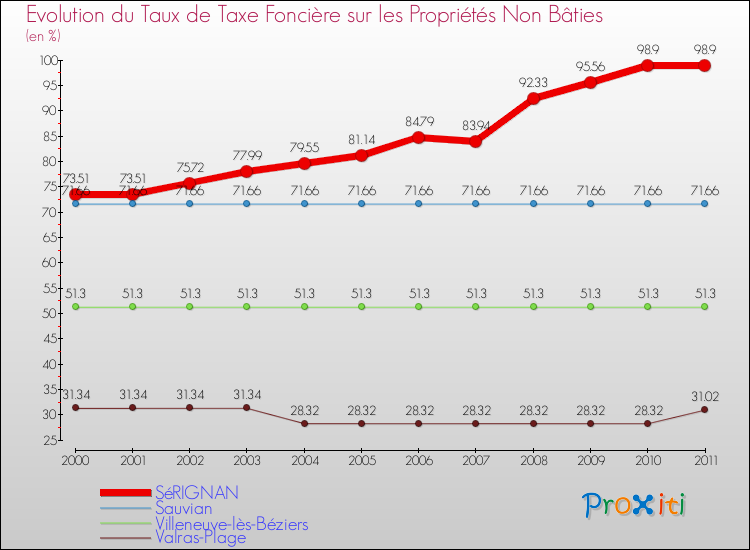 Evolution du taux de la taxe foncière sur les immeubles et terrains non batis pour SéRIGNAN et les communes proches Comparaison des taux de la taxe foncière sur les immeubles et terrains non batis pour SéRIGNAN et les communes voisines