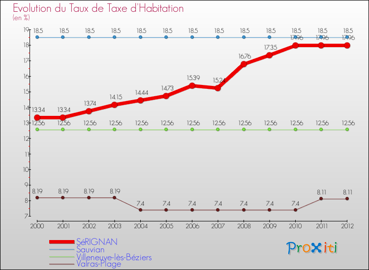 Evolution du taux de la taxe d'habitation pour SéRIGNAN et les communes proches Comparaison des taux de la taxe d'habitation pour SéRIGNAN et les communes voisines