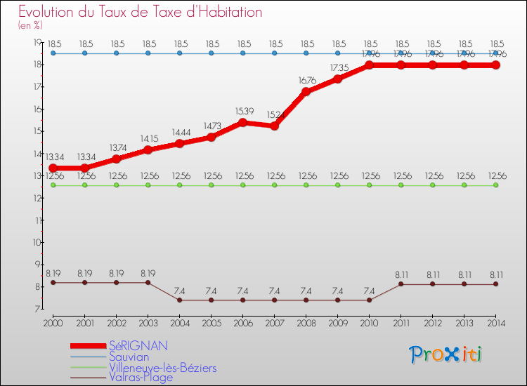 Evolution du taux de la taxe d'habitation pour SéRIGNAN et les communes proches de 2000 à 2014 Comparaison des taux de la taxe d'habitation pour SéRIGNAN et les communes voisines de 2000 à 2014