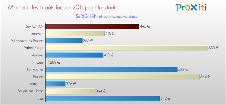 Montant des impôts locaux par Habitant pour SéRIGNAN et les communes proches Comparaison des impôts locaux par habitant pour SéRIGNAN et les communes voisines