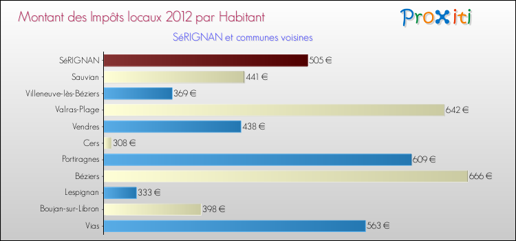 Montant des impôts locaux par Habitant pour SéRIGNAN et les communes proches Comparaison des impôts locaux par habitant pour SéRIGNAN et les communes voisines