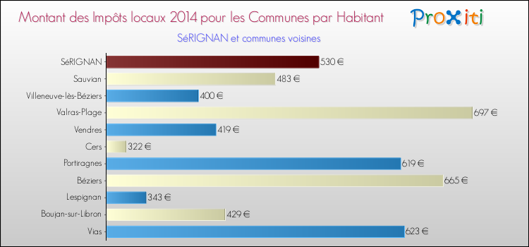 Montant des impôts locaux par Habitant pour SéRIGNAN et les communes proches en 2014 Comparaison des impôts locaux par habitant pour SéRIGNAN et les communes voisines en 2014