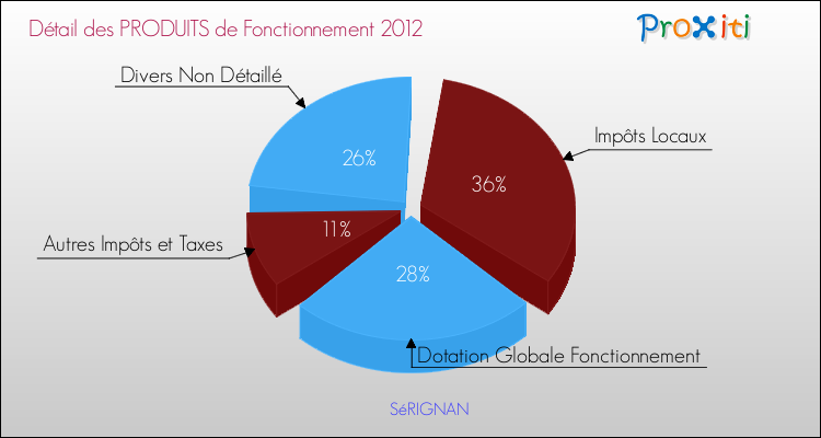 Décomposition du Budget de Fonctionnement 2012 de la commune de SéRIGNAN Budget de Fonctionnement 2012 pour la commune de SéRIGNAN