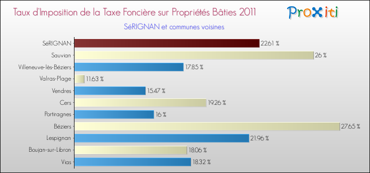 Taux d'imposition de la taxe foncière sur le bati 2011 pour SéRIGNAN et les communes proches Comparaison des taux d'imposition de la taxe foncière sur le bati 2011 pour SéRIGNAN et les communes voisines