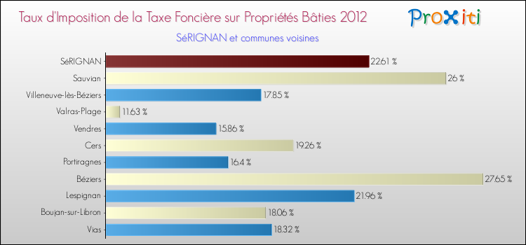 Taux d'imposition de la taxe foncière sur le bati 2012 pour SéRIGNAN et les communes proches Comparaison des taux d'imposition de la taxe foncière sur le bati 2012 pour SéRIGNAN et les communes voisines