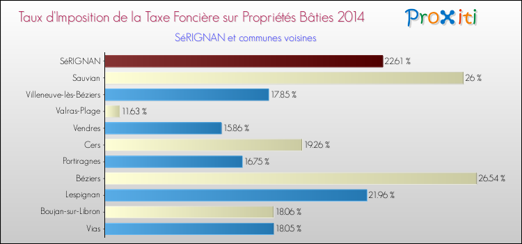Taux d'imposition de la taxe foncière sur le bati 2014 pour SéRIGNAN et les communes proches Comparaison des taux d'imposition de la taxe foncière sur le bati 2014 pour SéRIGNAN et les communes voisines