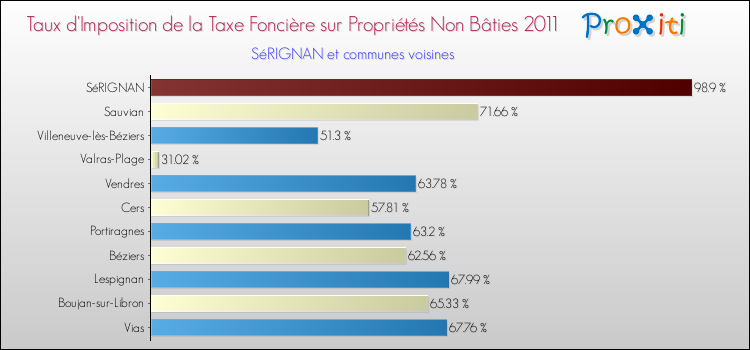Taux d'imposition de la taxe foncière sur les immeubles et terrains non batis 2011 pour SéRIGNAN et les communes proches Comparaison des taux d'imposition de la taxe foncière sur les immeubles et terrains non batis 2011 pour SéRIGNAN et les communes voisines