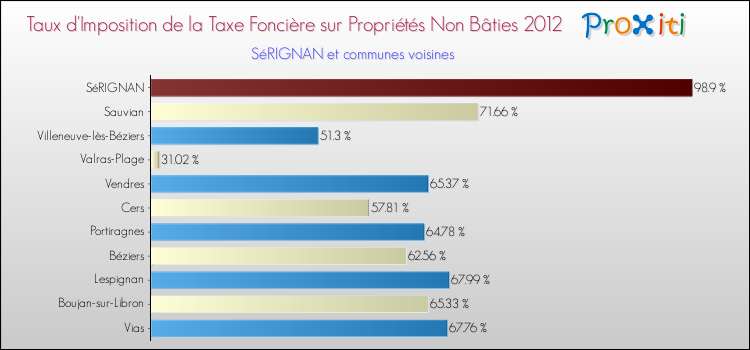 Taux d'imposition de la taxe foncière sur les immeubles et terrains non batis 2012 pour SéRIGNAN et les communes proches Comparaison des taux d'imposition de la taxe foncière sur les immeubles et terrains non batis 2012 pour SéRIGNAN et les communes voisines