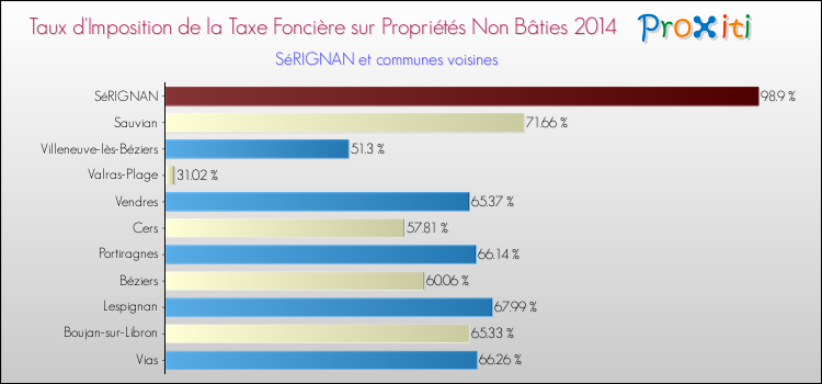 Taux d'imposition de la taxe foncière sur les immeubles et terrains non batis 2014 pour SéRIGNAN et les communes proches Comparaison des taux d'imposition de la taxe foncière sur les immeubles et terrains non batis 2014 pour SéRIGNAN et les communes voisines