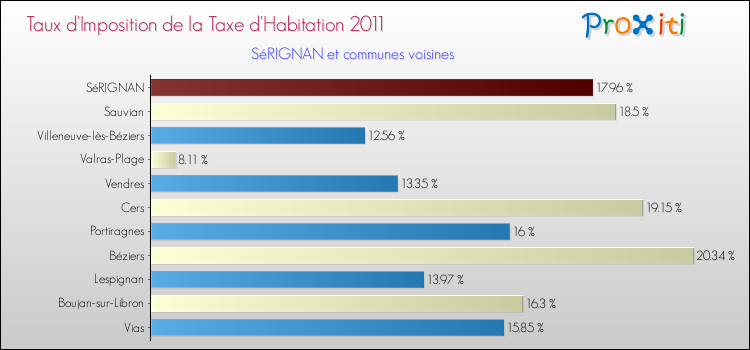 Taux d'imposition de la taxe d'habitation 2011 pour SéRIGNAN et les communes proches Comparaison des taux d'imposition de la taxe d'habitation 2011 pour SéRIGNAN et les communes voisines